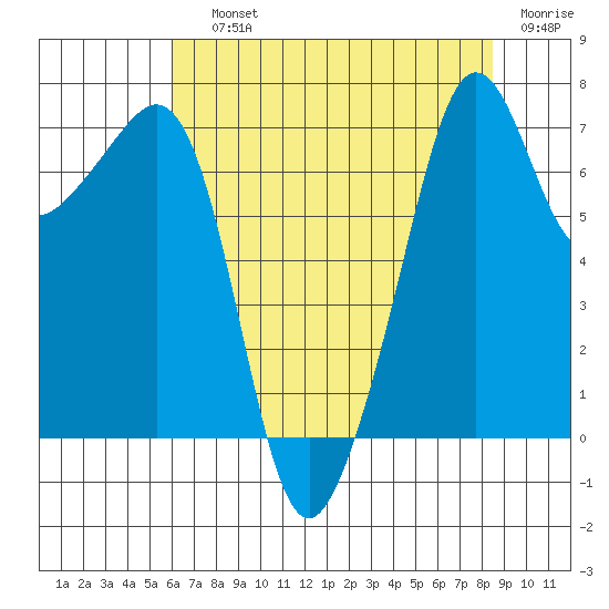 Tide Point tide chart for Saturday, August 13, 2022