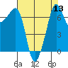 Tide Point tide chart for Saturday, August 13, 2022