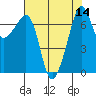Tide Point tide chart for Sunday, August 14, 2022