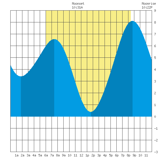 Tide Point tide chart for Monday, August 15, 2022