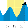 Tide Point tide chart for Tuesday, August 16, 2022
