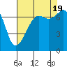 Tide Point tide chart for Friday, August 19, 2022