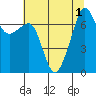 Tide Point tide chart for Monday, August 1, 2022