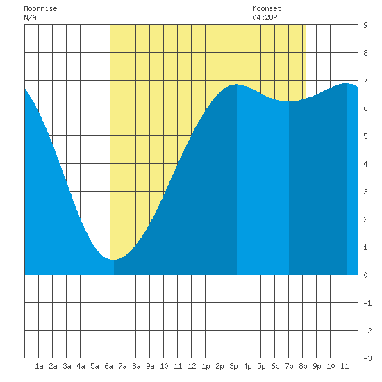 Tide Point tide chart for Saturday, August 20, 2022