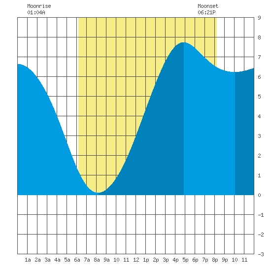 Tide Point tide chart for Monday, August 22, 2022