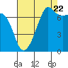 Tide Point tide chart for Monday, August 22, 2022