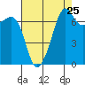 Tide Point tide chart for Thursday, August 25, 2022