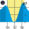 Tide Point tide chart for Saturday, August 27, 2022