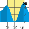 Tide Point tide chart for Sunday, August 28, 2022
