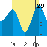 Tide Point tide chart for Monday, August 29, 2022