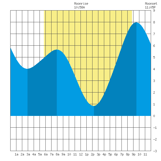 Tide Point tide chart for Tuesday, August 2, 2022