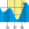 Tide Point tide chart for Tuesday, August 2, 2022
