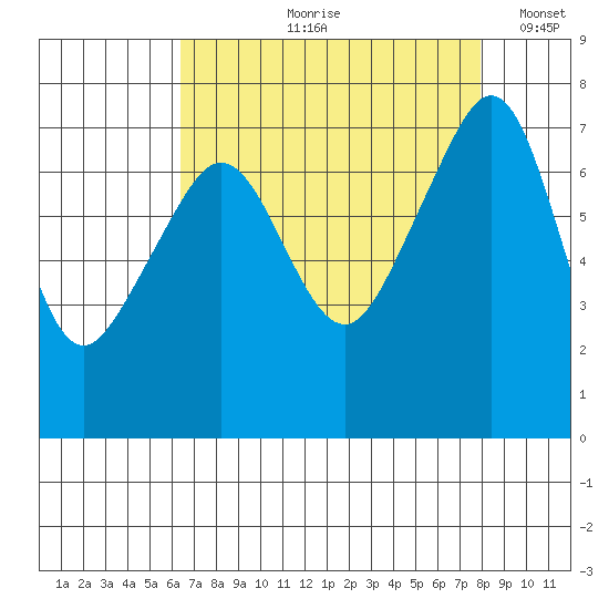 Tide Point tide chart for Wednesday, August 31, 2022