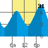 Tide Point tide chart for Wednesday, August 31, 2022