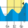 Tide Point tide chart for Thursday, August 4, 2022