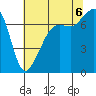 Tide Point tide chart for Saturday, August 6, 2022