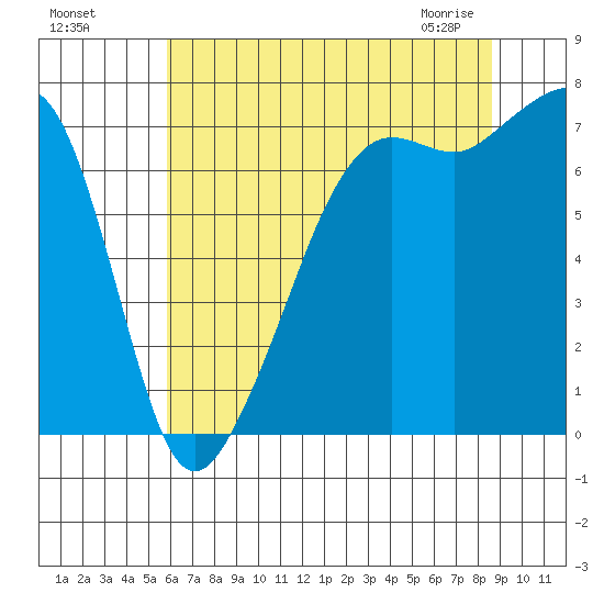 Tide Point tide chart for Sunday, August 7, 2022