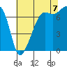 Tide Point tide chart for Sunday, August 7, 2022