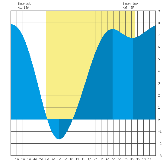 Tide Point tide chart for Monday, August 8, 2022