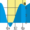 Tide Point tide chart for Monday, August 8, 2022