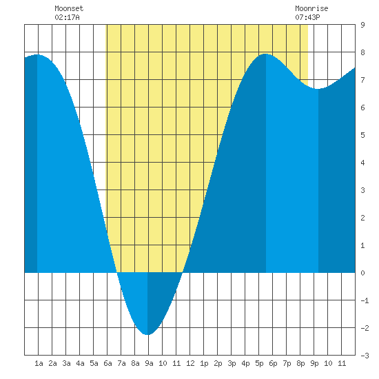 Tide Point tide chart for Tuesday, August 9, 2022