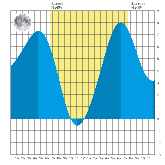 Tide Point tide chart for Saturday, September 10, 2022