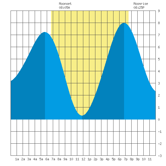 Tide Point tide chart for Sunday, September 11, 2022