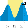 Tide Point tide chart for Monday, September 12, 2022