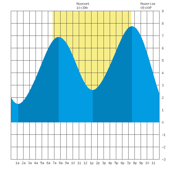 Tide Point tide chart for Tuesday, September 13, 2022