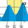 Tide Point tide chart for Tuesday, September 13, 2022