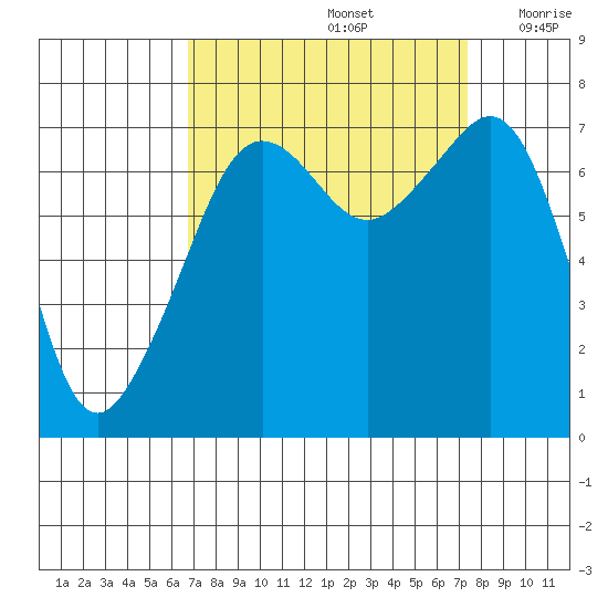 Tide Point tide chart for Thursday, September 15, 2022