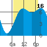 Tide Point tide chart for Friday, September 16, 2022