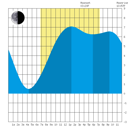 Tide Point tide chart for Saturday, September 17, 2022