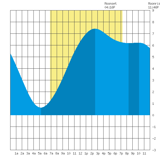 Tide Point tide chart for Sunday, September 18, 2022
