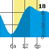 Tide Point tide chart for Sunday, September 18, 2022