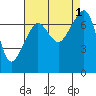 Tide Point tide chart for Thursday, September 1, 2022