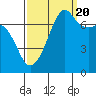 Tide Point tide chart for Tuesday, September 20, 2022