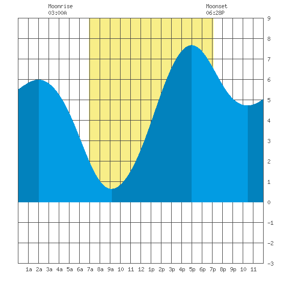 Tide Point tide chart for Thursday, September 22, 2022