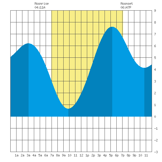 Tide Point tide chart for Friday, September 23, 2022