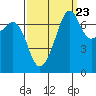 Tide Point tide chart for Friday, September 23, 2022