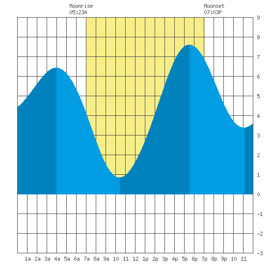 Tide Point tide chart for Saturday, September 24, 2022