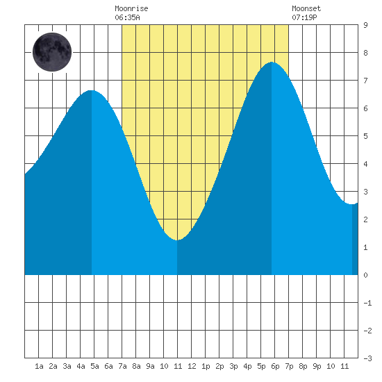 Tide Point tide chart for Sunday, September 25, 2022