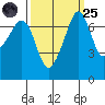 Tide Point tide chart for Sunday, September 25, 2022