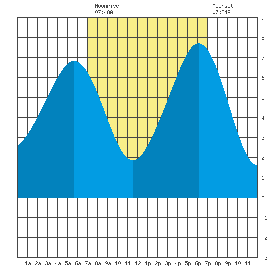 Tide Point tide chart for Monday, September 26, 2022