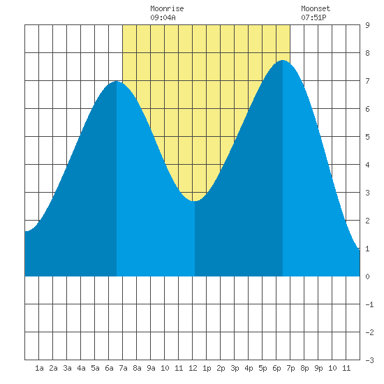 Tide Point tide chart for Tuesday, September 27, 2022