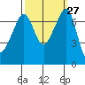 Tide Point tide chart for Tuesday, September 27, 2022