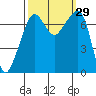 Tide Point tide chart for Thursday, September 29, 2022