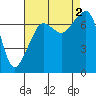Tide Point tide chart for Friday, September 2, 2022