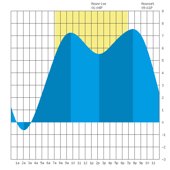 Tide Point tide chart for Friday, September 30, 2022