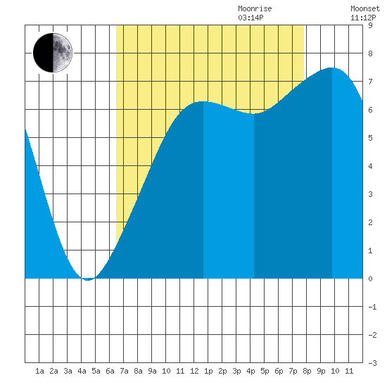 Tide Point tide chart for Saturday, September 3, 2022